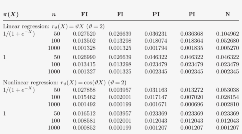 Simulated Mean Squared Errors Of Estimators Of The - Number, transparent png #9121486