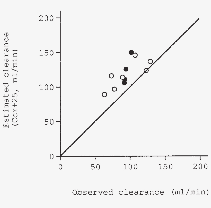 Scatter Plots Of Carboplatin Clearance Estimated By - Diagram, transparent png #9122516