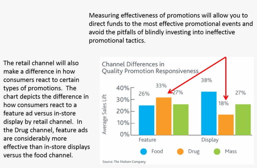 Measuring Promotion Effectiveness, Tpo, Promotion Analysis - Post Promotion Analysis, transparent png #9122665