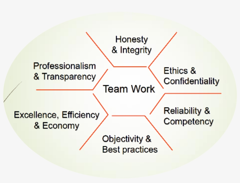 Core Values - Venn Diagram Of Motion, transparent png #9124256