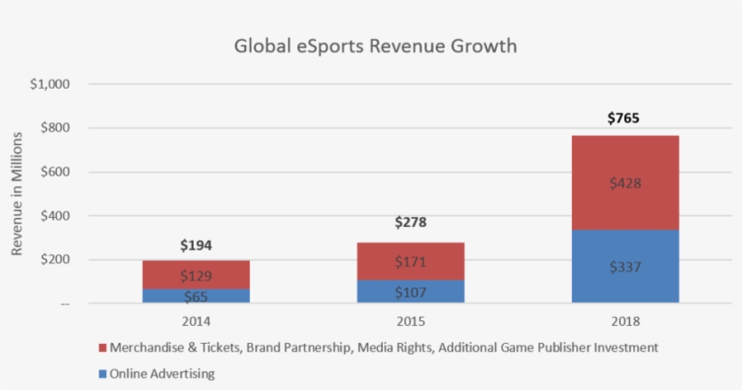 The Number Of Esports Enthusiasts Is Growing Quickly, transparent png #9126409
