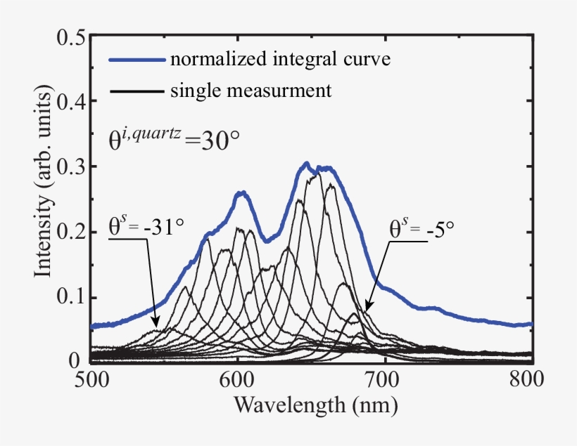 Diffraction Spectra D¯ 111 Of An Opal Film Registered - Diagram, transparent png #9128893