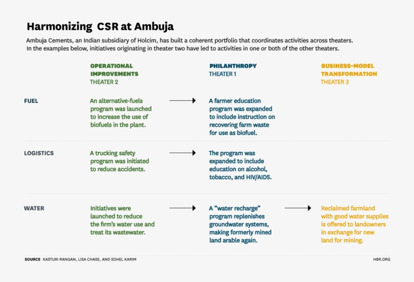 The Truth About Csr Harvard Business Review Strategic - Csr Plan Example, transparent png #9133901