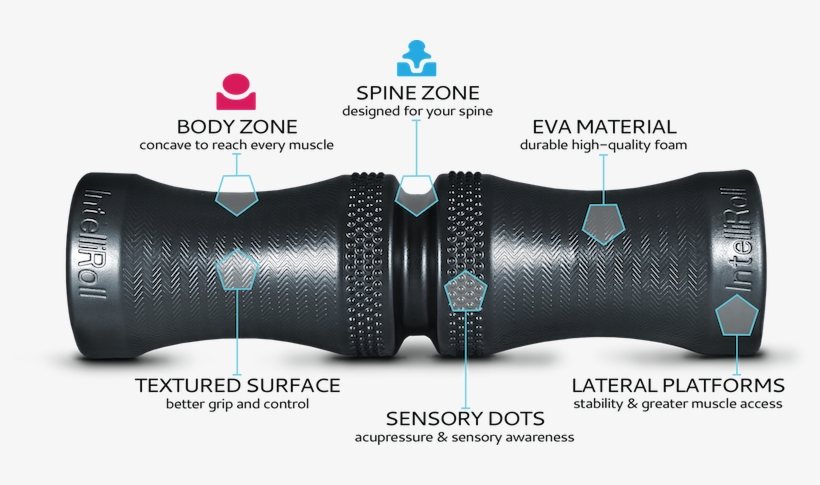 Intellroll Foam Roller Features - Intelliroll Foam Roller, transparent png #9134241