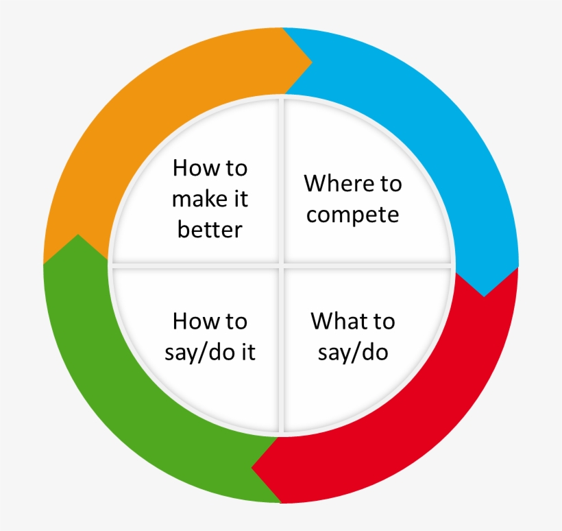 Decision-wheel - Circle, transparent png #9134575