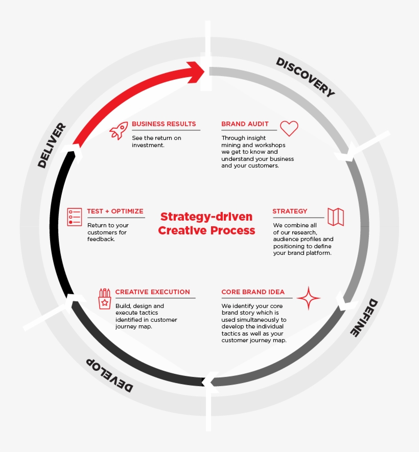 Strategy-driven Creative Process - Circle, transparent png #9135267