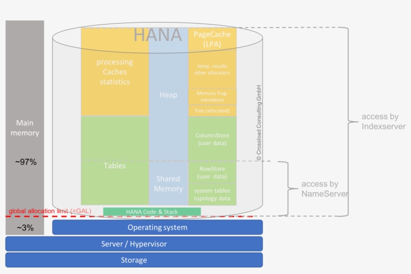 Heap Memory - Diagram, transparent png #9137418