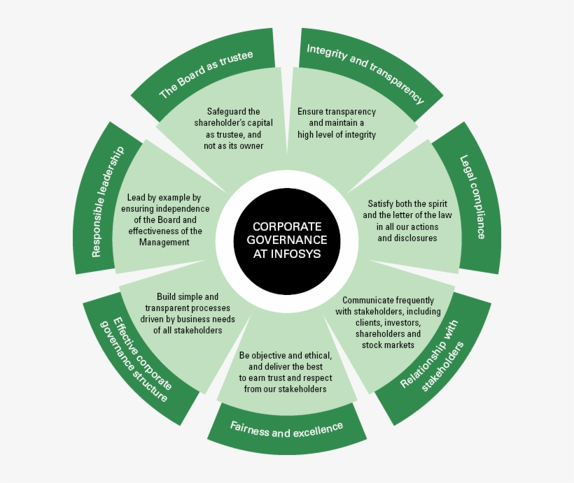 612 X 611 2 - Corporate Governance Of Infosys, transparent png #9137572