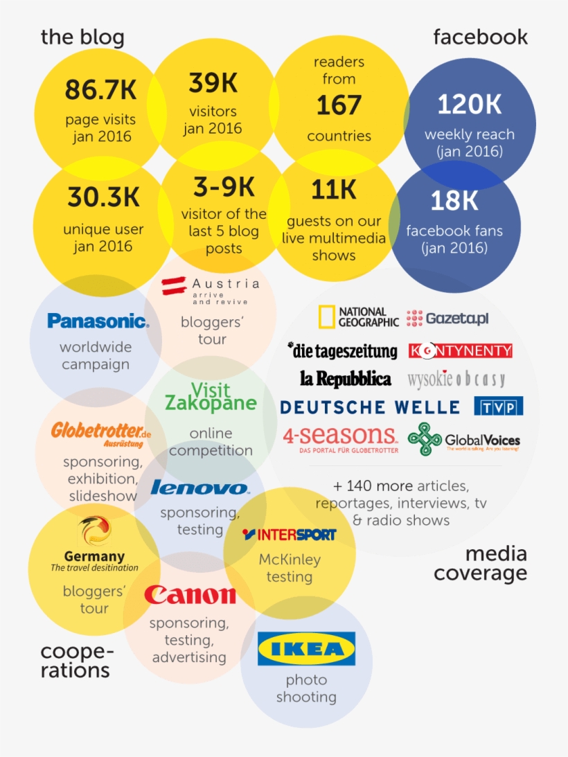 Cooperation With Family Travel Blog - Travel Blog Media Kit, transparent png #9137627