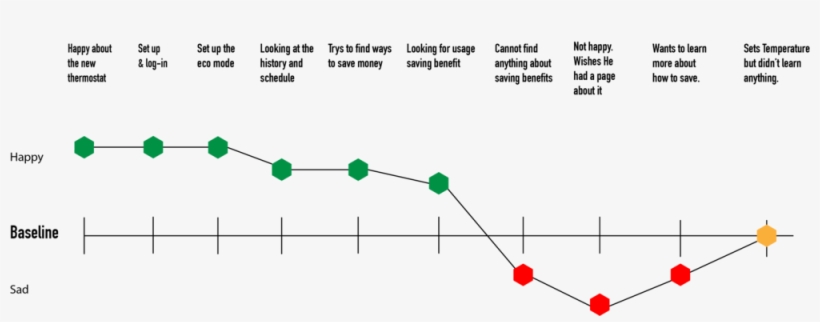 Nest Users Journey Mapping - Diagram, transparent png #9142730