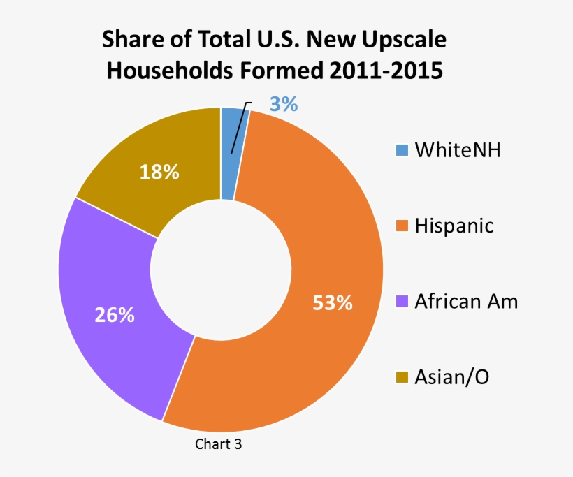 Second, Looking At Middle Income Hispanics, That Is, - Circle, transparent png #9143532