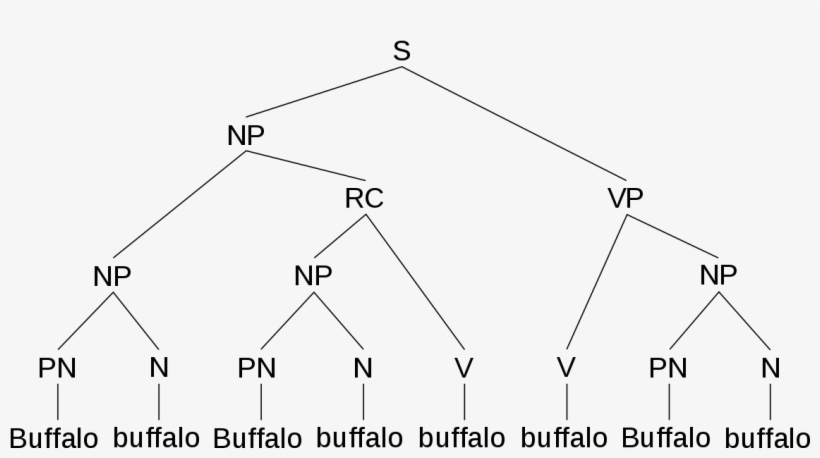 1200 X 660 2 - Parse Tree Of A Sentence, transparent png #9144059