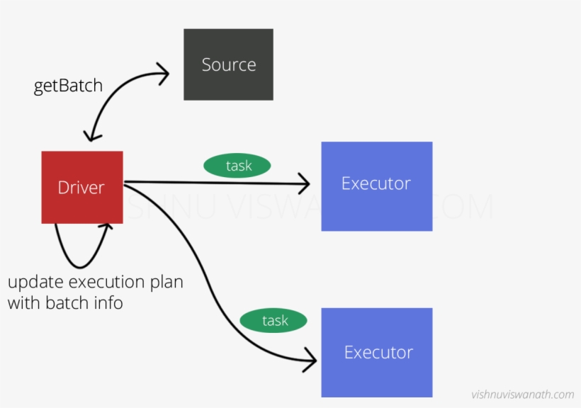 This Scheduling Is Done Frequently To Give An Impression - Diagram, transparent png #9144406