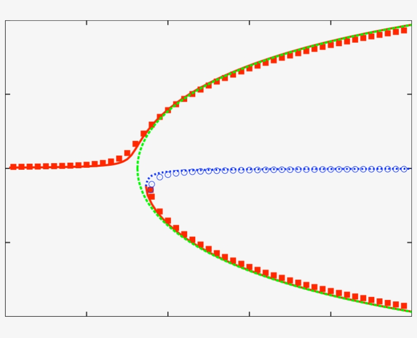 Plots Of U = /(1 − 2f ) Obtained From The Exact Numerical - Sliding Ball Clasp, transparent png #9145195
