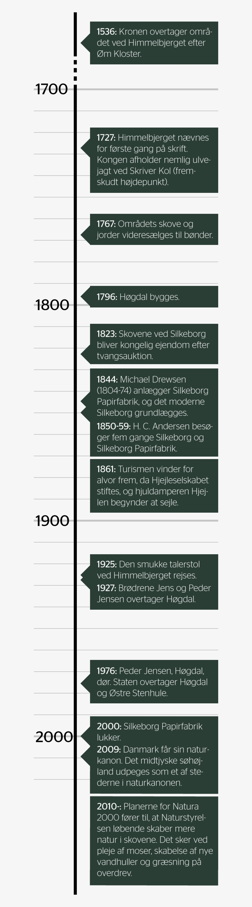 Himmelbjerget-tidslinje - Number, transparent png #9146075