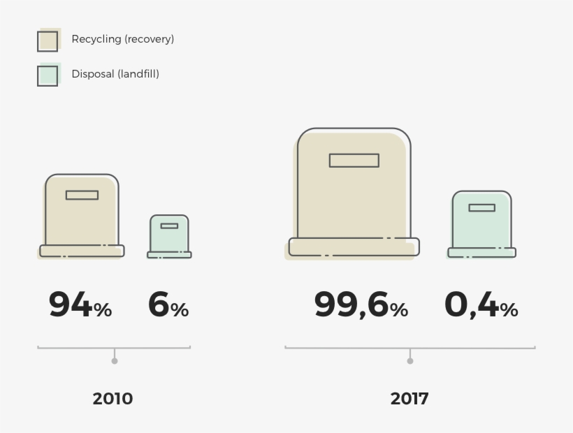 Our Facilities Are Equipped With An Advanced Sorting - Diagram, transparent png #9149341