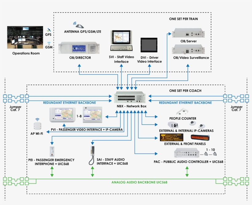 Gps Gsm Antenna In Trains, transparent png #9151167