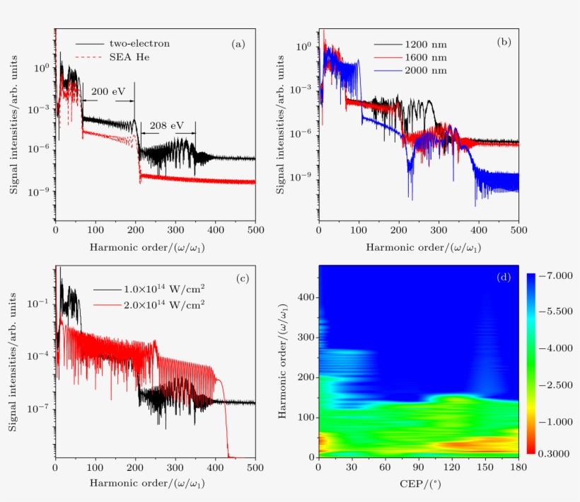 (d) Controlling Wavelength, Controlling Pulse Intensity, - Diagram, transparent png #9160153