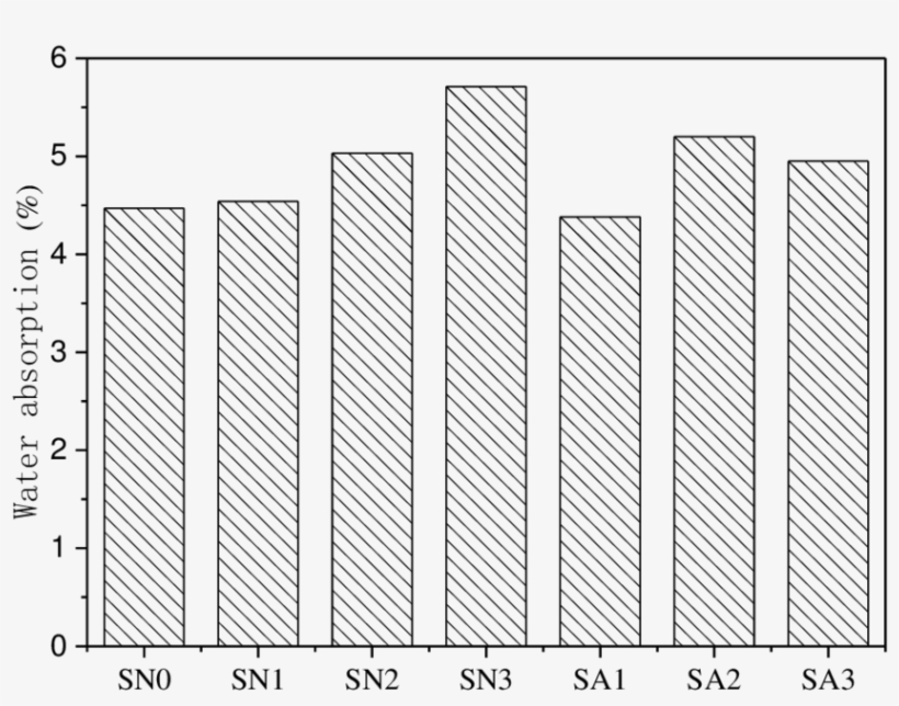 Effect Of Sap Dosage And Particle Size On The Sccwater - Number, transparent png #9167909