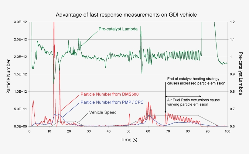 Comparison Of Dms500 And Pmp/cpc Particle Number Data - Diagram, transparent png #9168244