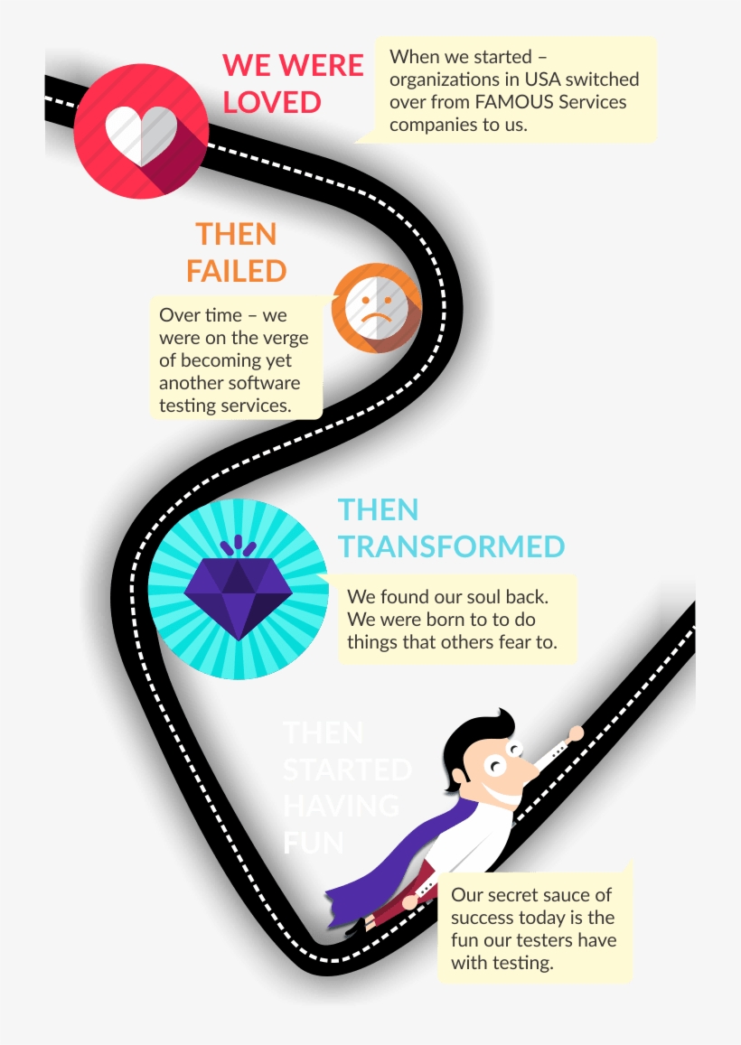 Journey To More Fun With Testing - Graphic Design, transparent png #9179685