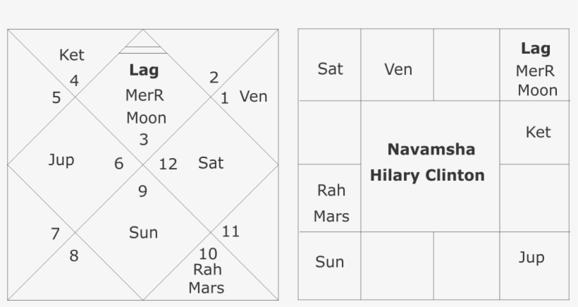 Navamsha Chart Hilary Clinton - Number, transparent png #9182622