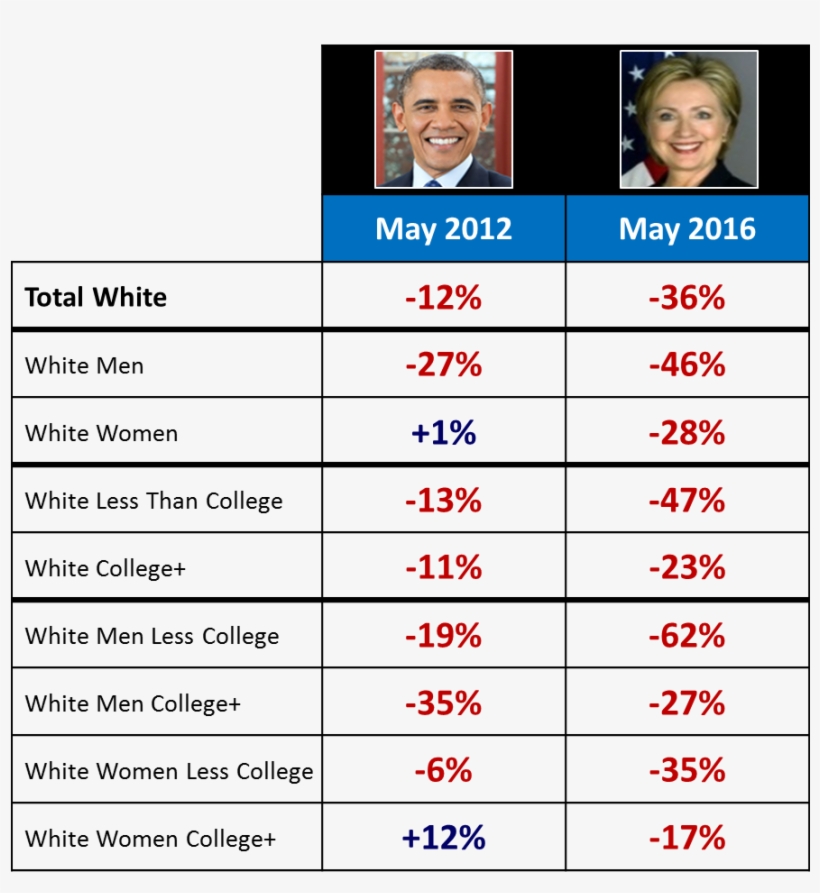 Hillary Clinton Exceeded Obama's Low In July 2015 - Number, transparent png #9182733