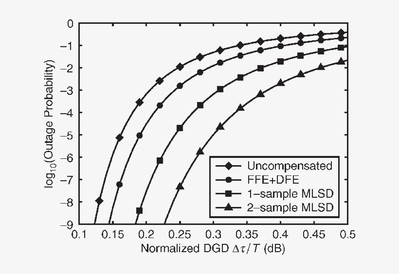 Outage Probability Due To First-order Pmd - Number, transparent png #9184814