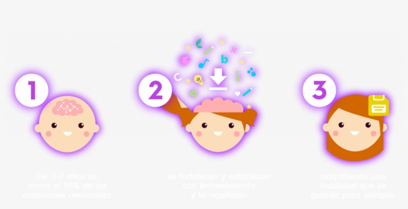 Pues Una Vez Aprendida Esta Habilidad, La Información - Niños Almacenando Informacion, transparent png #9187488
