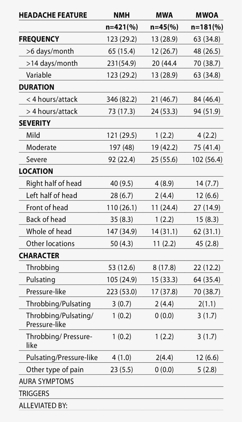 Headache Association In Patients - Number, transparent png #9189241