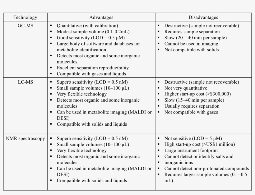 Comparison Of Most Common Used Metabolomics Methods - Number, transparent png #9189686
