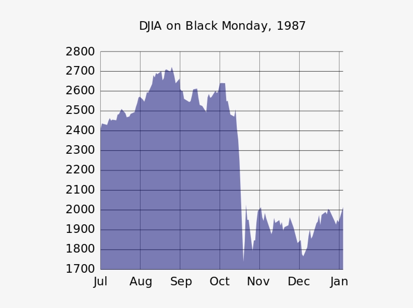 Djia Black Monday - Dow Jones Black Monday, transparent png #9194194