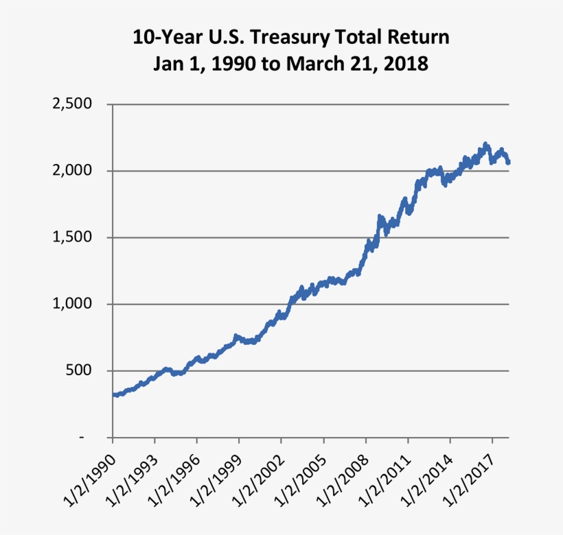 10-year Treasury Yield Graph - Plot, transparent png #9194223