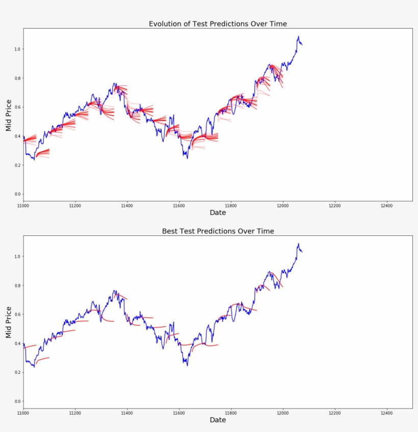 And You Know That Standard Averaging Followed The True - Plot, transparent png #9194367