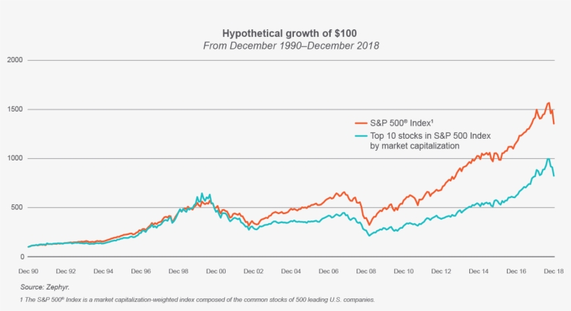 Since 1990, The Top 10 Stocks As A Group Have Underperformed - Diagram, transparent png #9194435