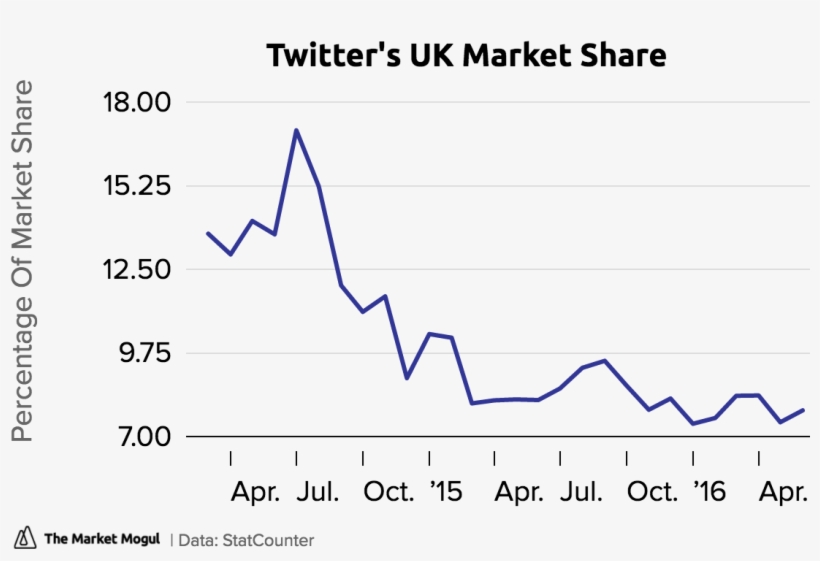 Twitter's Uk Market Share Data Tmmchart - Plot, transparent png #9198880