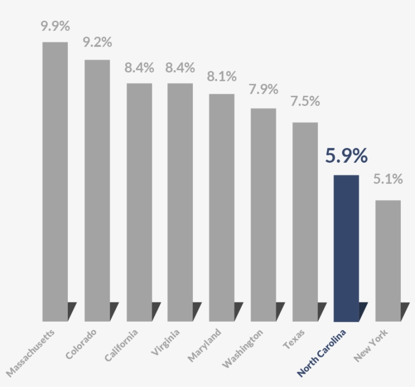 Tech Sector Employment As A Percentage Of Total Employment, - Architecture, transparent png #9198992