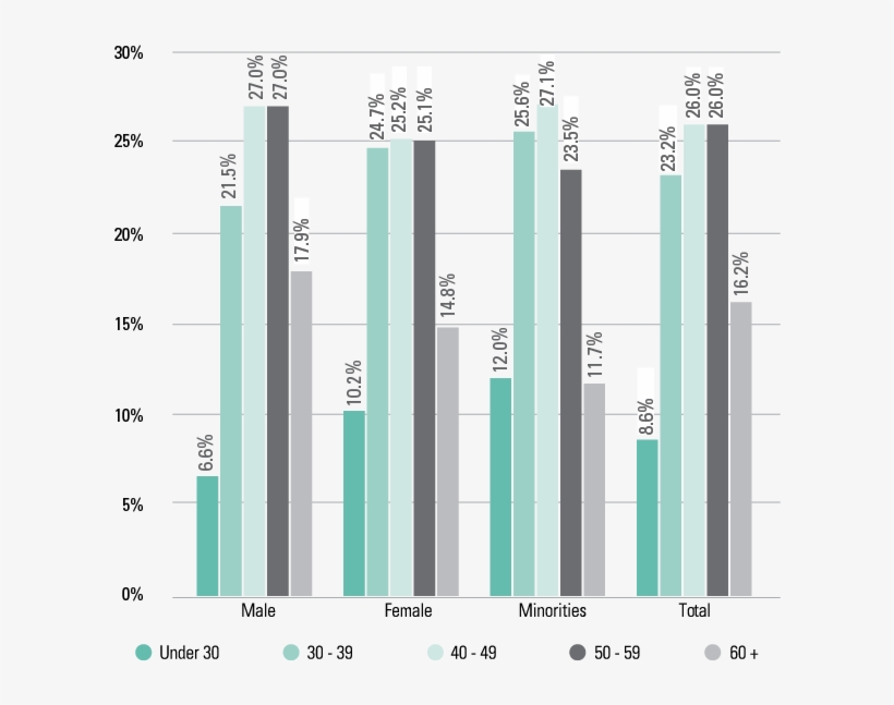 Percentage Of Full-time Employees - Plot, transparent png #9199031
