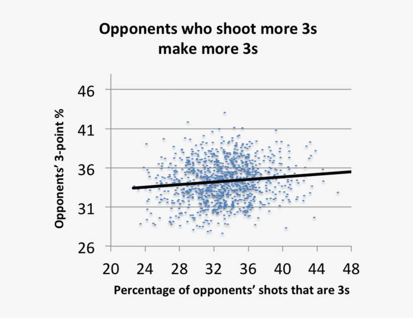 And Basically, It Makes Sense That These Things Would - Scatter Plot For Basketball Shots, transparent png #9199072