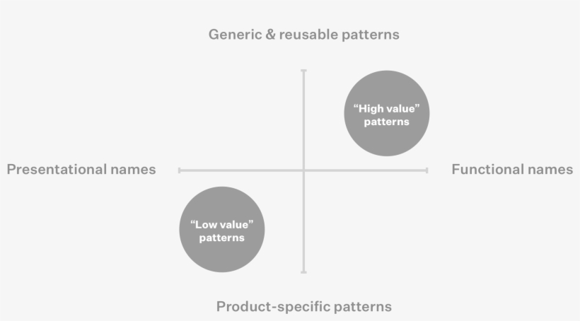 In Other Words, When We're Talking About Design Patterns, - Diagram, transparent png #920919