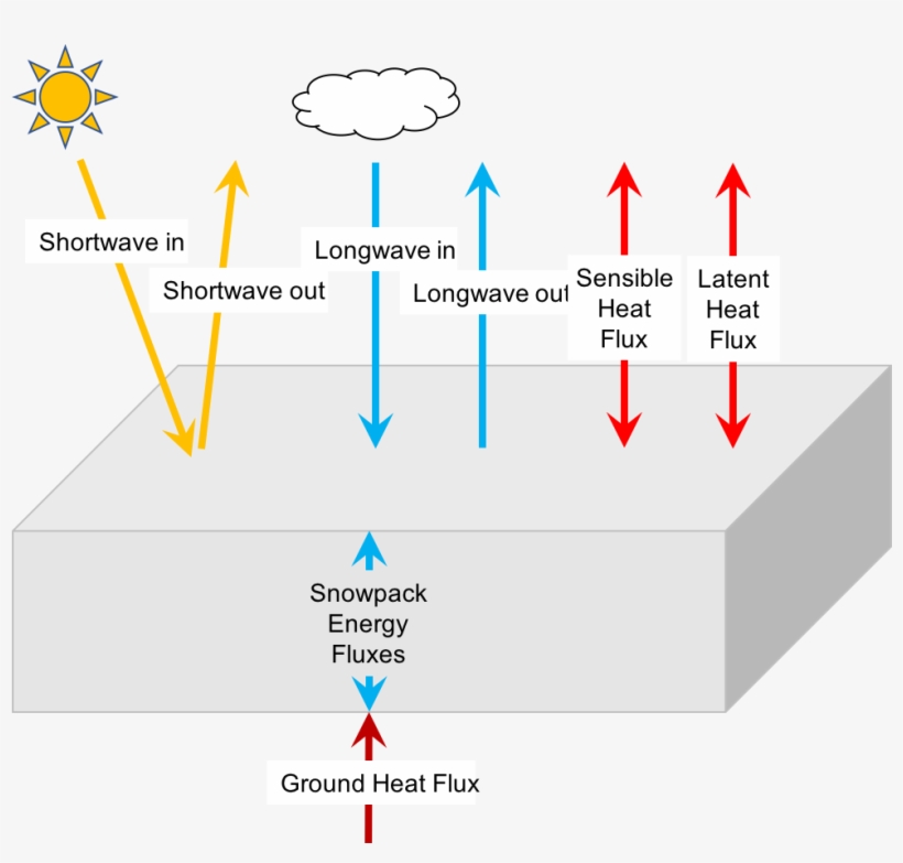 Latent Heat Flux Is Produced By The Exchange Of Moisture - Snow, transparent png #921196