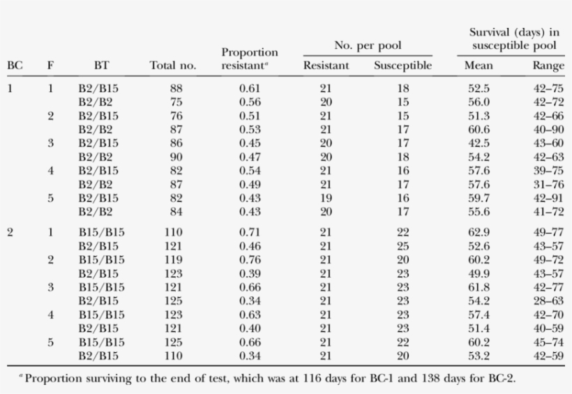 Pool Composition According To Backcross , Family (f), - Blood, transparent png #923011