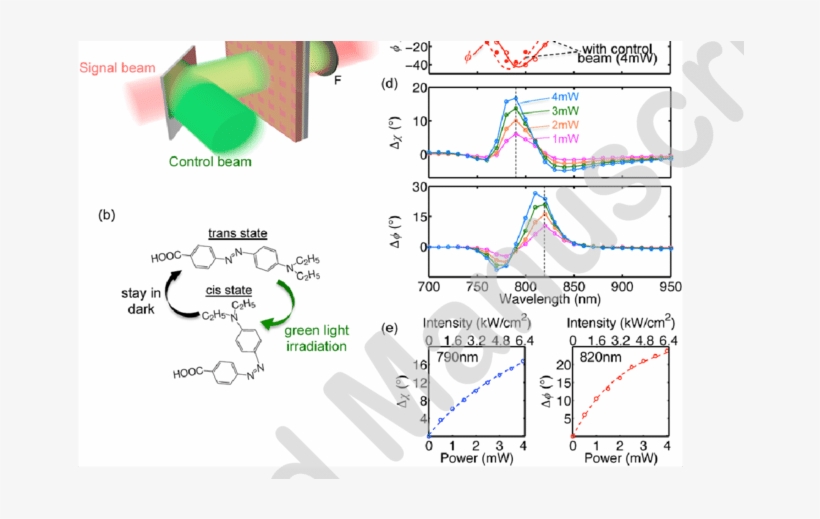 Green Light (532 Nm) Is Used As A Control Beam To Switch - Diagram, transparent png #928341