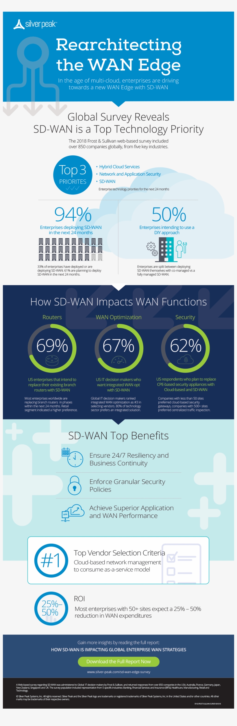 Global Survey Reveals Sd-wan Is A Top Technology Priority - Sd-wan, transparent png #928958