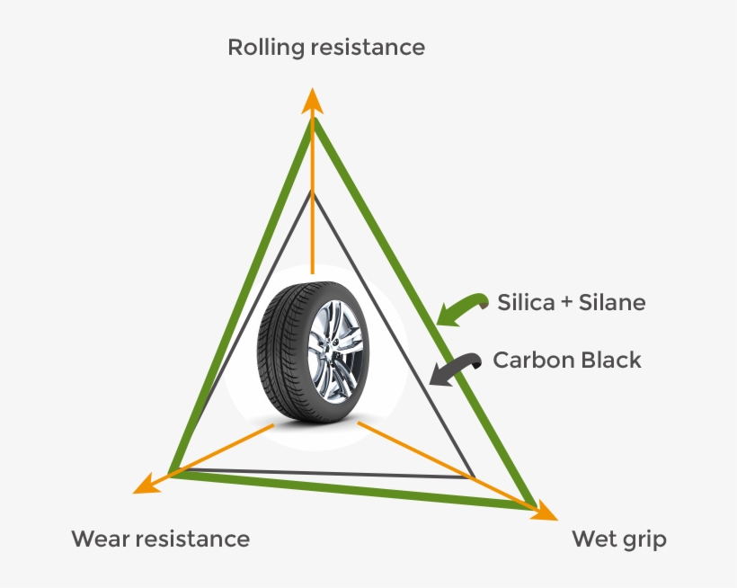 “magic Triangle” Of Tire Performance - Silica Vs Carbon Black Tires, transparent png #929884