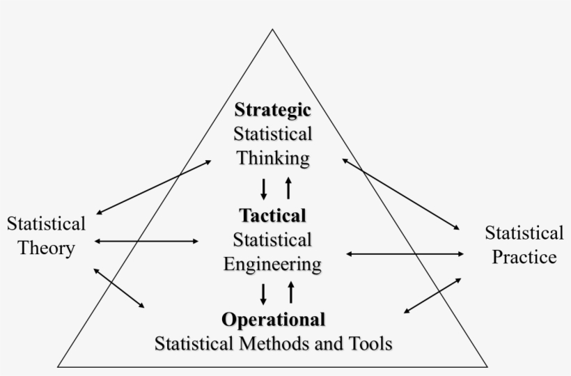 Why Statistical Engineering - Engineering Statistics, transparent png #929954
