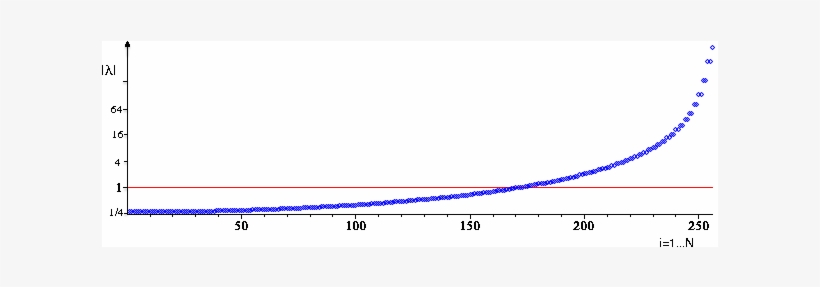 The Absolute Value Of The Eigenvalues Of The Mixmax - Plot, transparent png #9200715