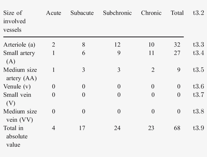 Stages Of Vasculitis In The Pancreas - Number, transparent png #9201164