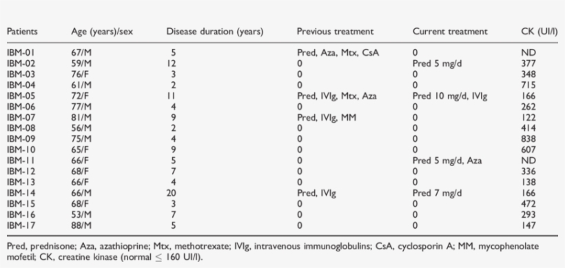 Clinical And Pathological Data Of The 17 Ibm Patients - Hematology For Canine Ehrlichiosis, transparent png #9203220