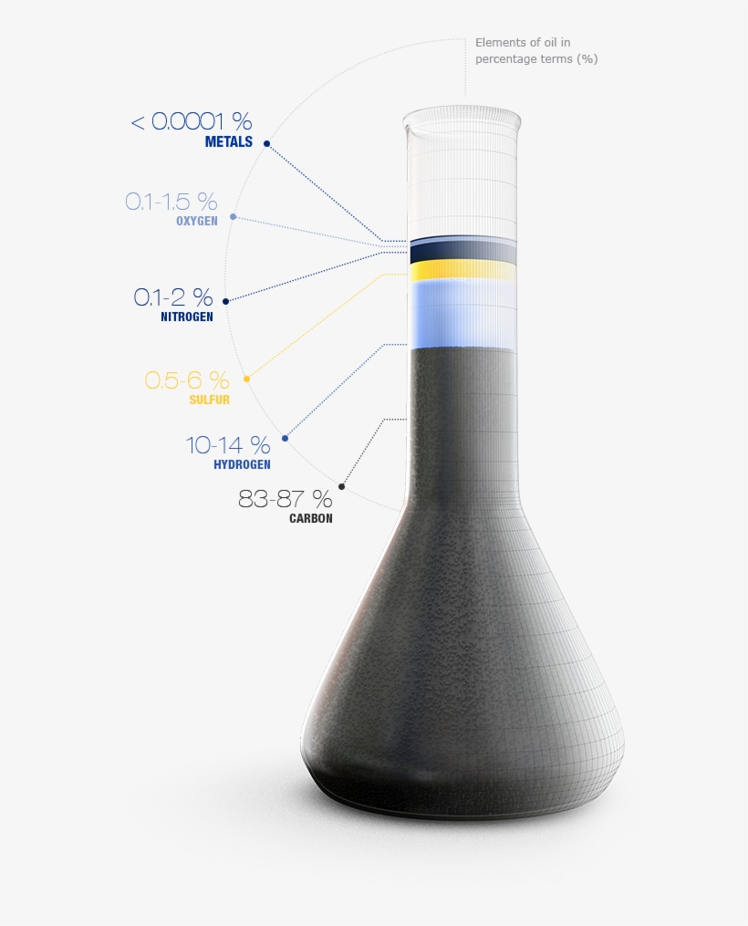 Light Oil With Low Sulfur Content, Such As West Texas - Elements In Crude Oil, transparent png #9204201